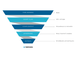 Prijsklasse kunststof kozijnen