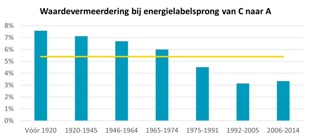 waardevermeerdering labelsprong C naar A