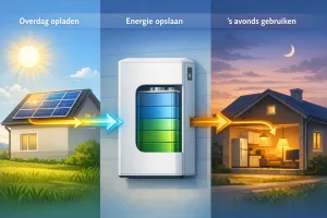 Illustratie: overdag opladen, energie opslaan en 's avonds gebruiken